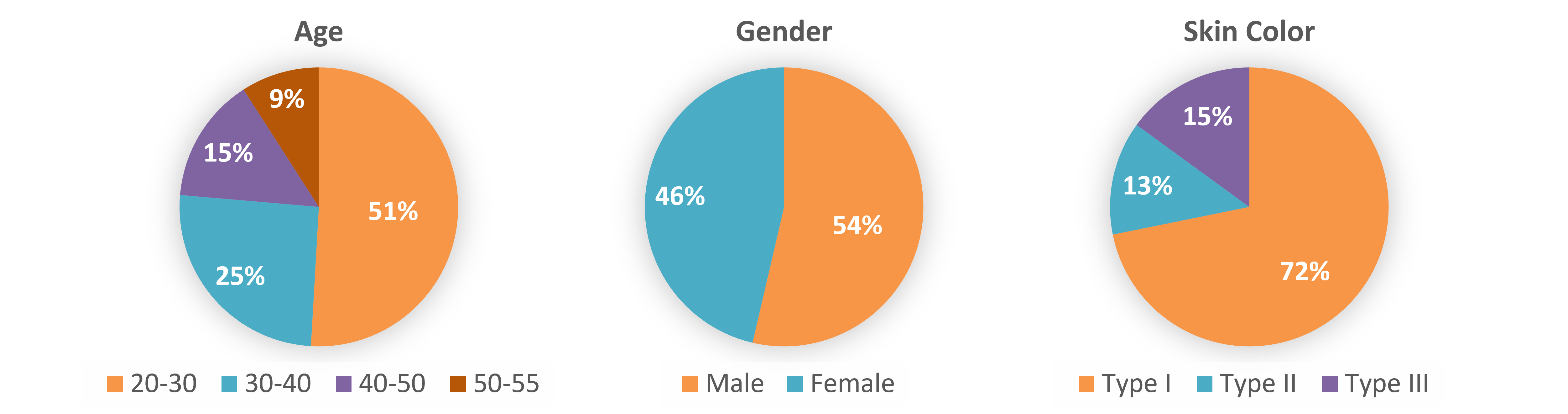 Age, gender, and skin-tone statistics over 200 volunteers.