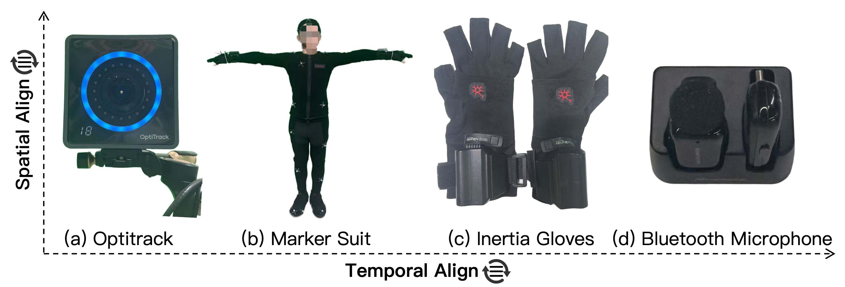 OptiTrack camera, marker suit, hand motion-capture gloves, and microphone kit used for AffectMoCap.