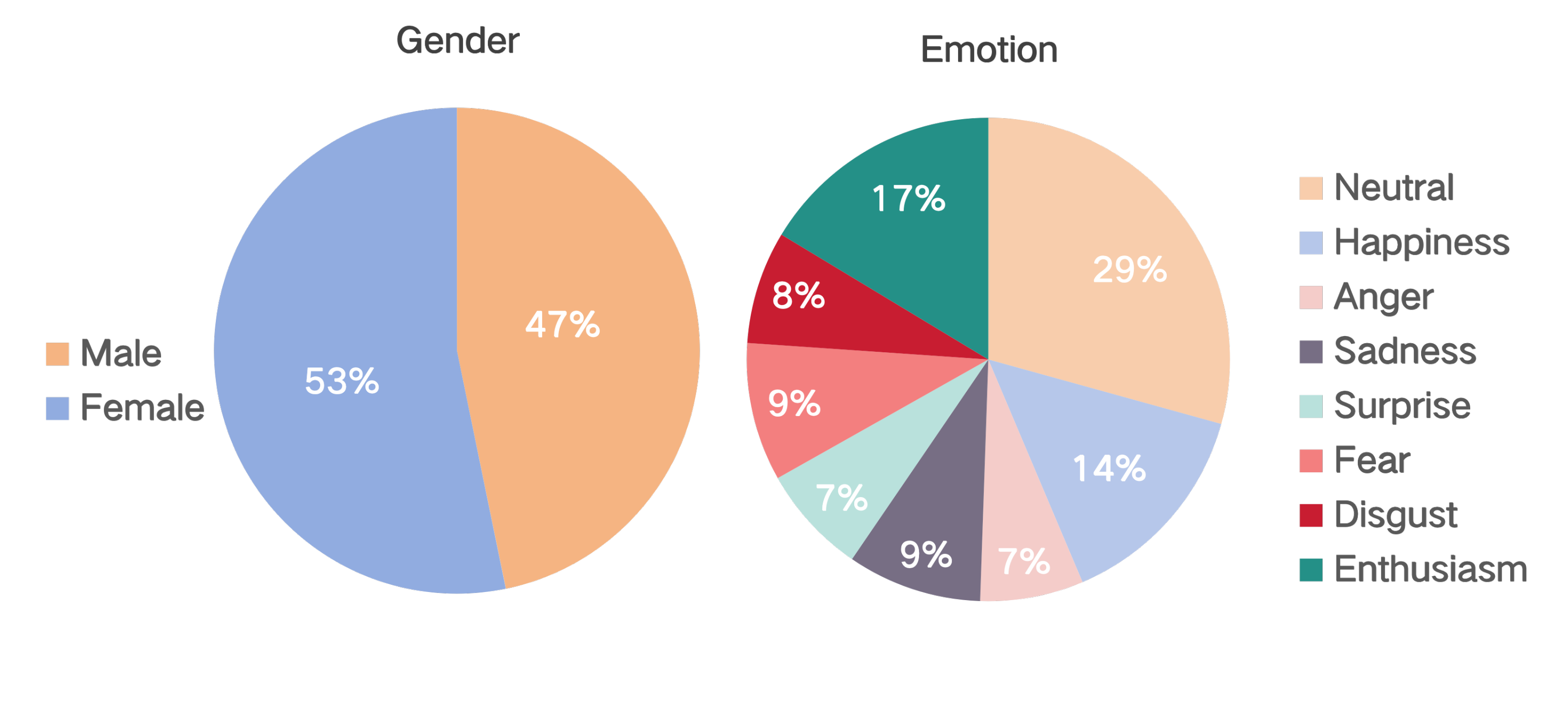 Duration distribution of AffectMoCap by actor gender and emotion label.
