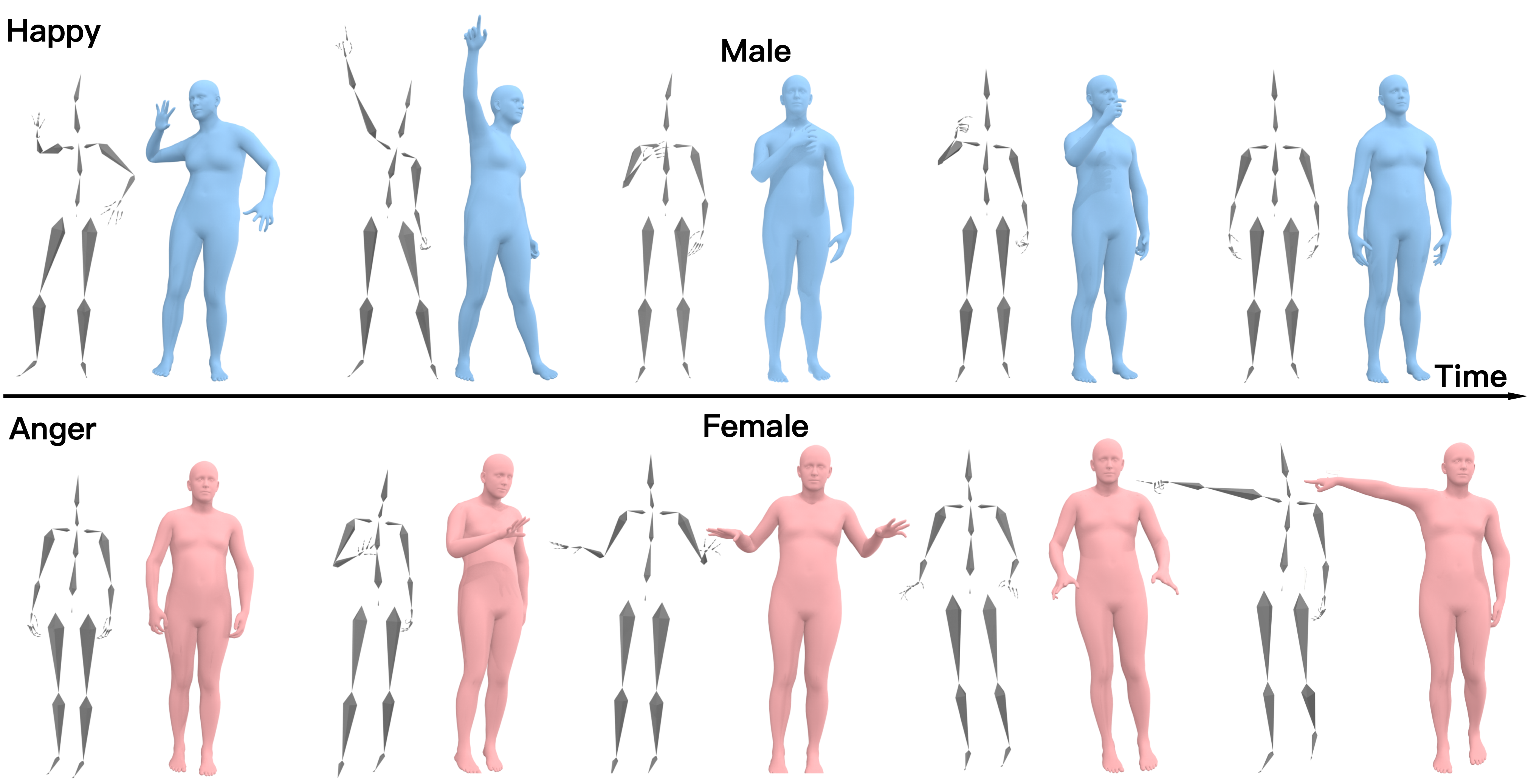 Representative AffectMoCap skeleton and SMPL-X mesh samples from two actors.