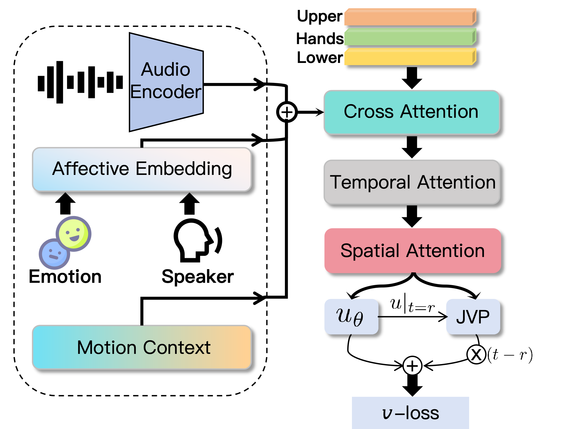 Improved MeanFlow module for one-step latent motion generation.