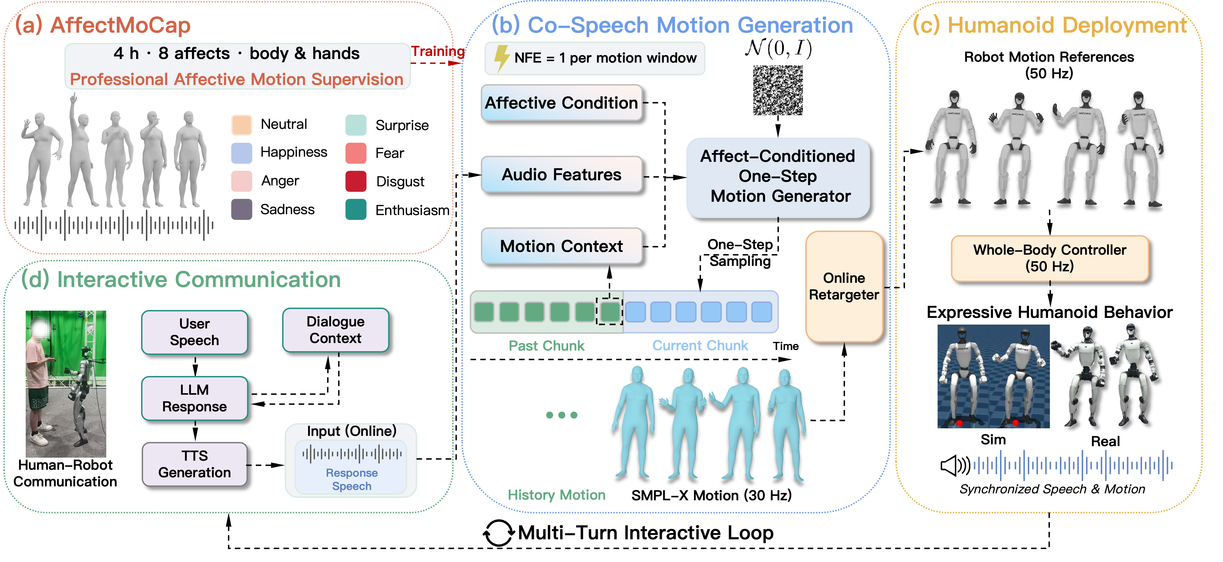 SocialHumanoid pipeline for affective supervision, one-step co-speech motion generation, humanoid deployment, and interactive communication.